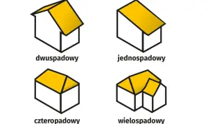 Ilustracje dachów: dwuspadowy, jednospadowy, czterospadowy i wielospadowy. Pokazują różne rodzaje powierzchni zabudowy.