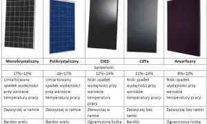 Porównanie paneli fotowoltaicznych: monokrystaliczne, polikrystaliczne, CIGS, CdTe, amorficzne. Wymiary paneli fotowoltaicznych i ich parametry pracy.