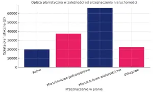 Wykres słupkowy pokazuje, że najwyższa renta planistyczna jest dla budynków wielorodzinnych, a najniższa dla terenów rolnych.