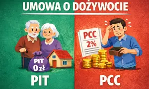 Umowa o dożywocie: z lewej starsza para z domem i workiem "PIT 0 zł", z prawej młody człowiek z pustym portfelem i stosem monet, symbolizującym PCC 2%.