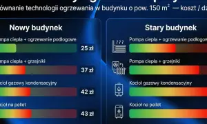 Porównanie kosztów ogrzewania: kocioł gazowy kondensacyjny w starym budynku to 42 zł/dzień. W nowym budynku pompa ciepła z ogrzewaniem podłogowym to tylko 25 zł.