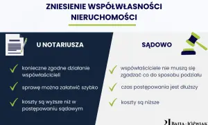 Porównanie zniesienia współwłasności nieruchomości u notariusza i w sądzie. Notariusz wymaga zgody, sąd nie.