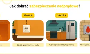 Jakie bezpieczniki do mieszkania w bloku zapewnią bezpieczeństwo?