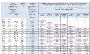 Tabela pokazuje hipotetyczne premie mieszkaniowe w latach 2001-2021, uwzględniając różne okresy oszczędzania i miesięczne wpłaty.