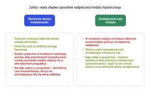Zalety i wady nadpłacania kredytu: skrócenie okresu kredytowania vs. zmniejszenie raty. Porównanie korzyści i ryzyk.