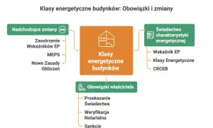Schemat przedstawia polska klasyfikacja obiektów budowlanych: klasy energetyczne budynków, nadchodzące zmiany, obowiązki właściciela i świadectwo charakterystyki energetycznej.
