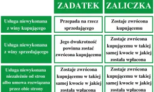 Tabela porównuje zadatek i zaliczkę. Zadatek przepada, gdy usługa niewykonana z winy kupującego.