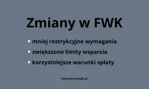 Zmiany w FWK: mniej restrykcyjne wymagania, zwiększone limity wsparcia i korzystniejsze warunki spłaty dla kredytobiorców.