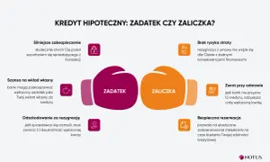Zadatek jest zwrotny, gdy bank odmówi kredytu, a sprzedający się wycofa, zwraca dwukrotność. Zaliczkę odzyskasz w całości.