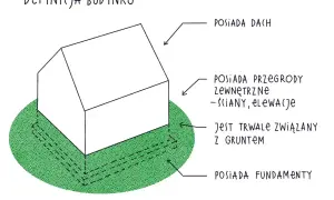 Schemat definicji budynku: posiada dach, przegrody zewnętrzne (ściany, elewacje), jest trwale związany z gruntem i posiada fundamenty. To podstawowa kategoria obiektu budowlanego.