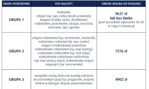 Tabela z grupami podatkowymi, kim są osoby należące do każdej grupy i kwotami wolnymi od podatku.