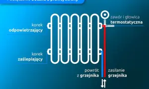 Schemat podłączenia grzejnika: zawór termostatyczny, odpowietrznik i korek zaślepiający. Zasilanie i powrót z grzejnika. To kluczowe elementy, gdy zastanawiasz się, jakie ogrzewanie do domu wybrać.