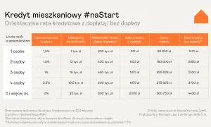 Tabela porównuje raty kredytu mieszkaniowego #naStart z dopłatą i bez niej, zależnie od liczby osób w gospodarstwie.