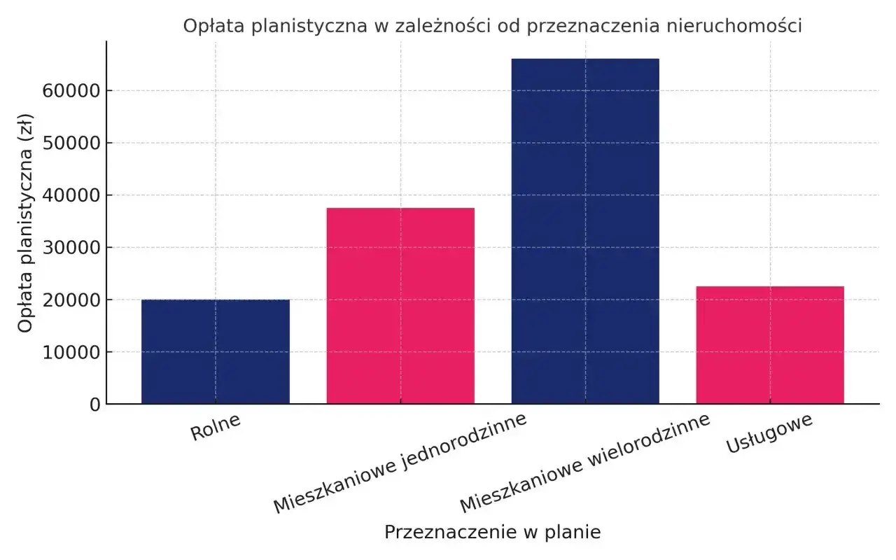 Wykres słupkowy pokazuje, że najwyższa renta planistyczna jest dla budynków wielorodzinnych, a najniższa dla terenów rolnych.