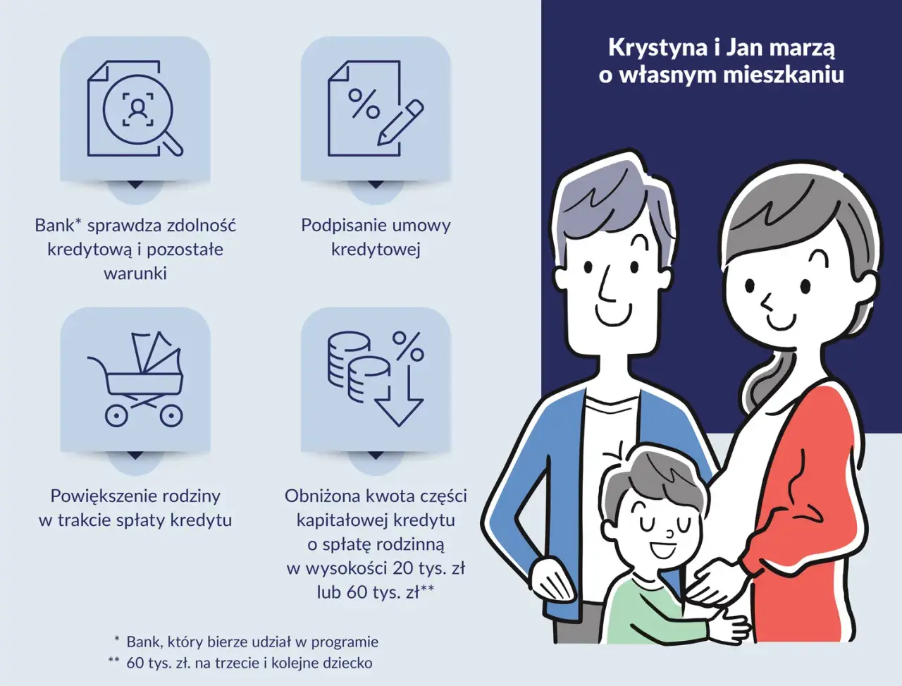 Krystyna i Jan marzą o własnym mieszkaniu. Rodzinny kredyt mieszkaniowy ułatwia spełnienie marzeń.