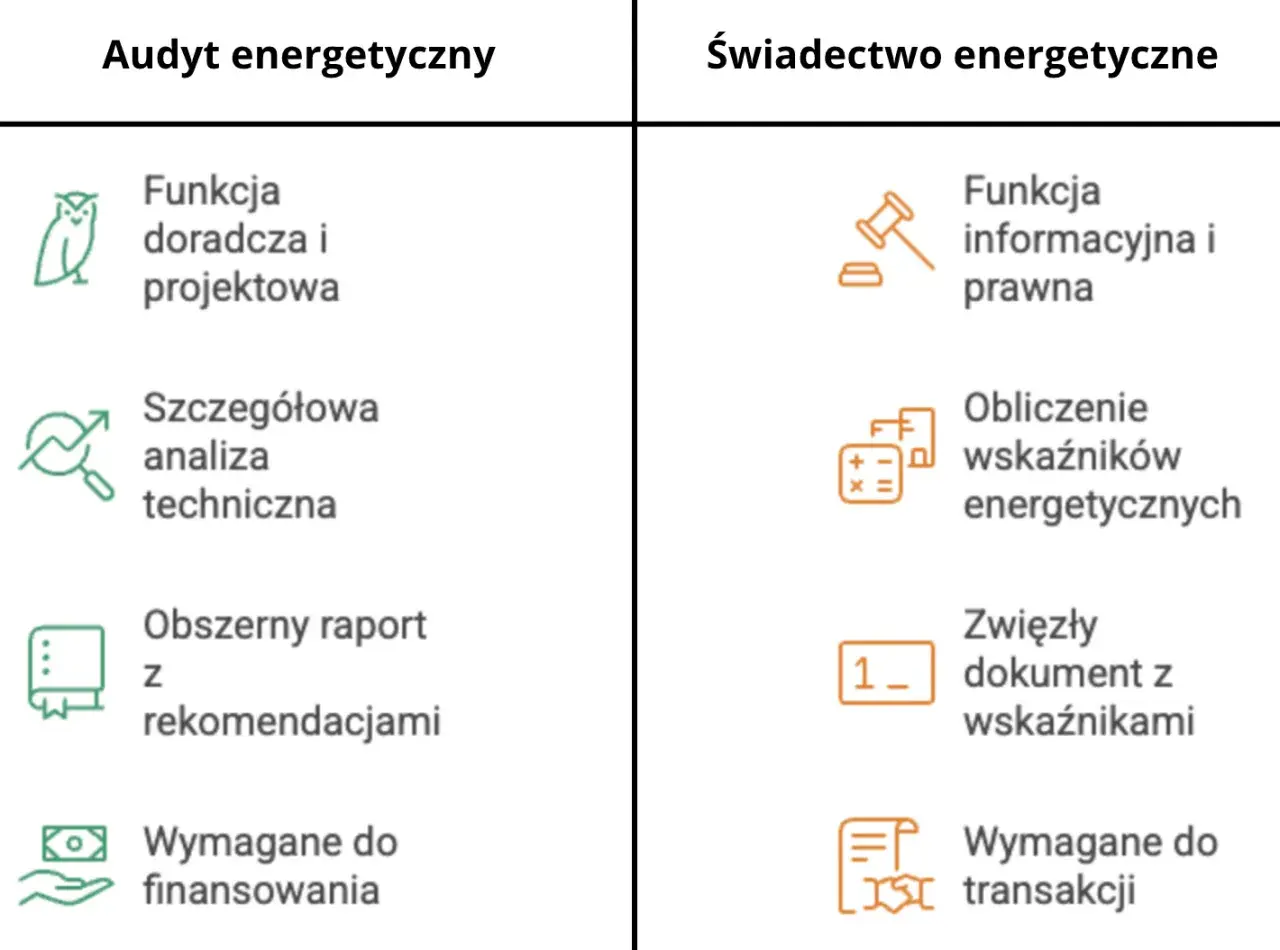 Porównanie audytu i świadectwa energetycznego. Audyt to szczegółowa analiza i raport, świadectwo to obliczenie wskaźników energetycznych i dokument do transakcji.