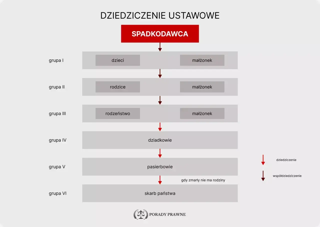 Schemat dziedziczenie ustawowe: spadkodawca, dzieci, małżonek, rodzice, rodzeństwo, dziadkowie, pasierbowie, skarb państwa.