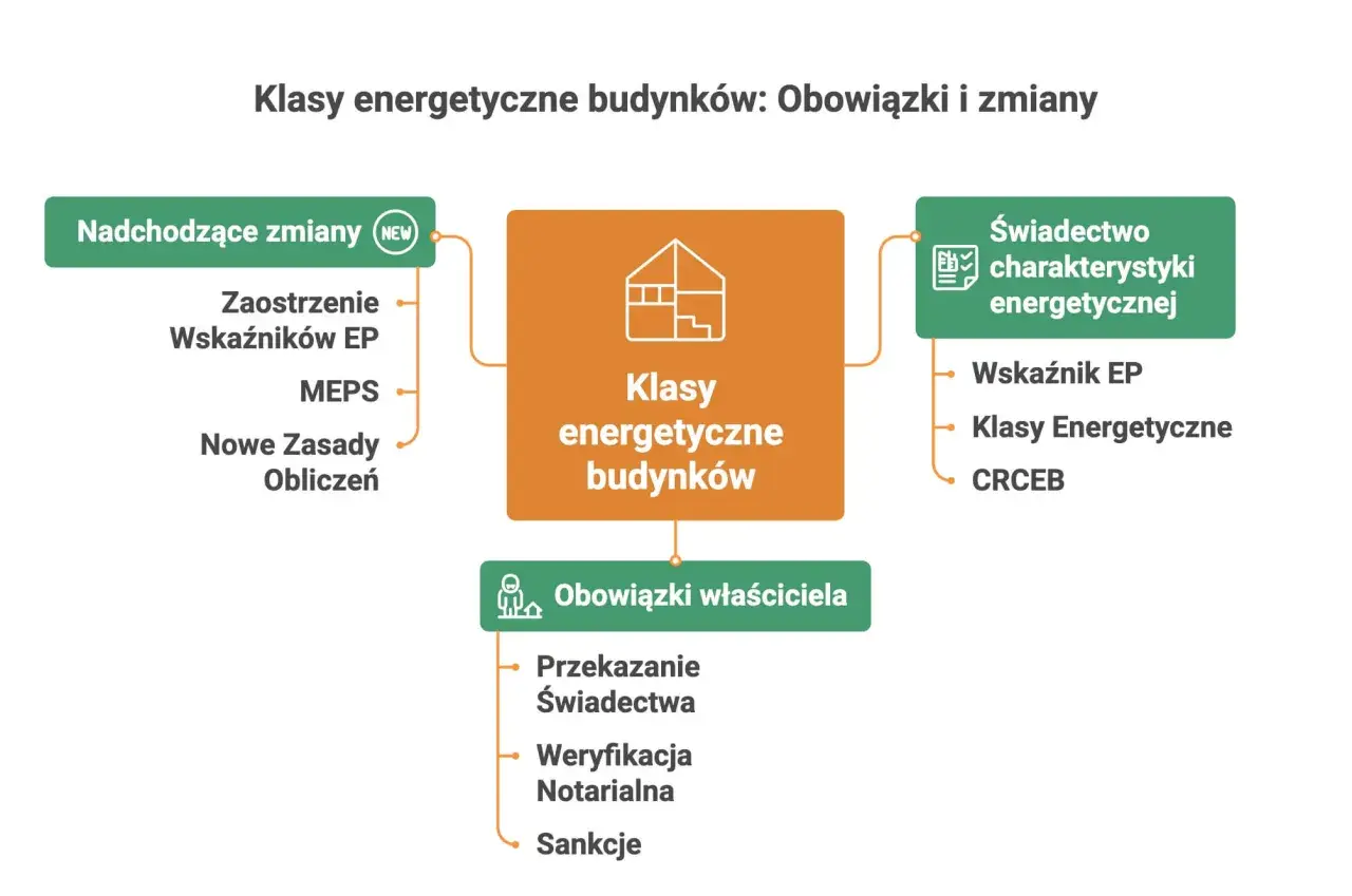 Schemat przedstawia polska klasyfikacja obiektów budowlanych: klasy energetyczne budynków, nadchodzące zmiany, obowiązki właściciela i świadectwo charakterystyki energetycznej.