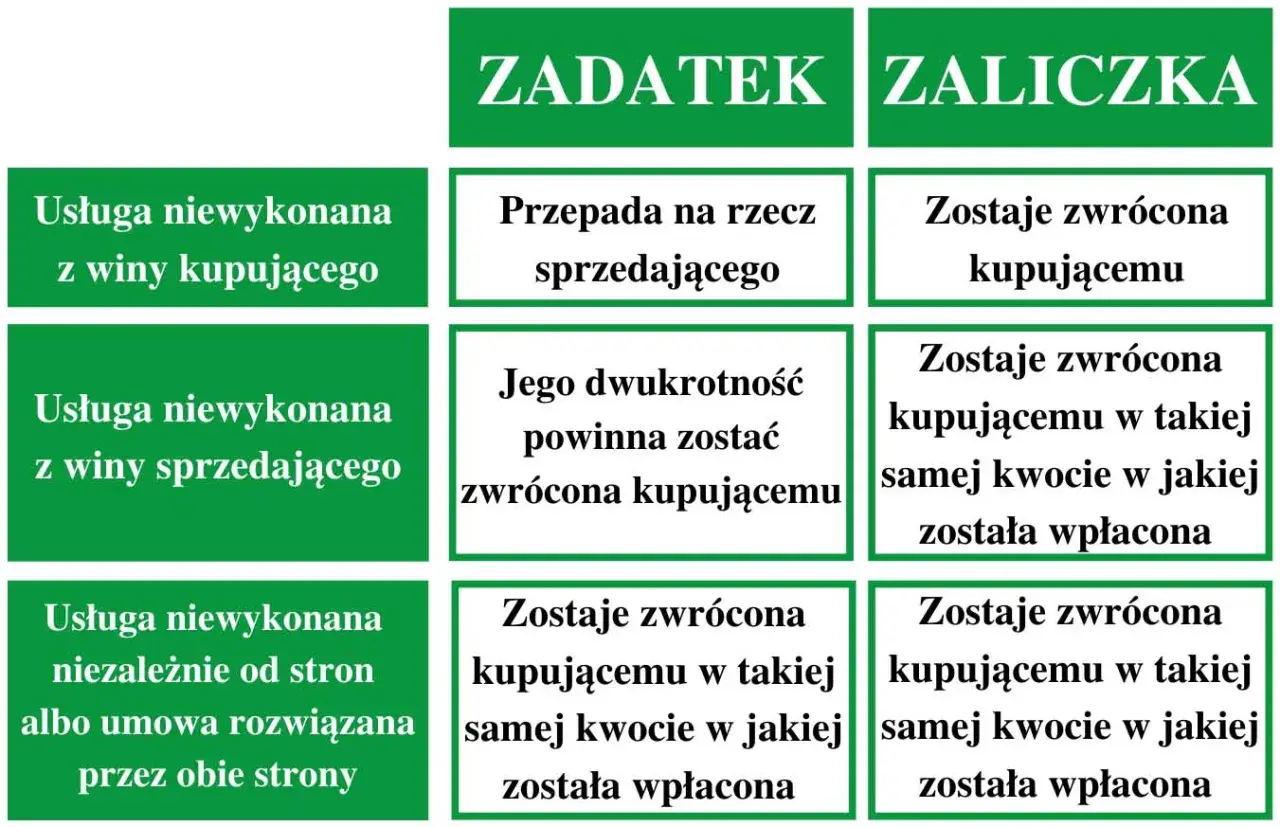 Tabela porównuje zadatek i zaliczkę. Zadatek przepada, gdy usługa niewykonana z winy kupującego.