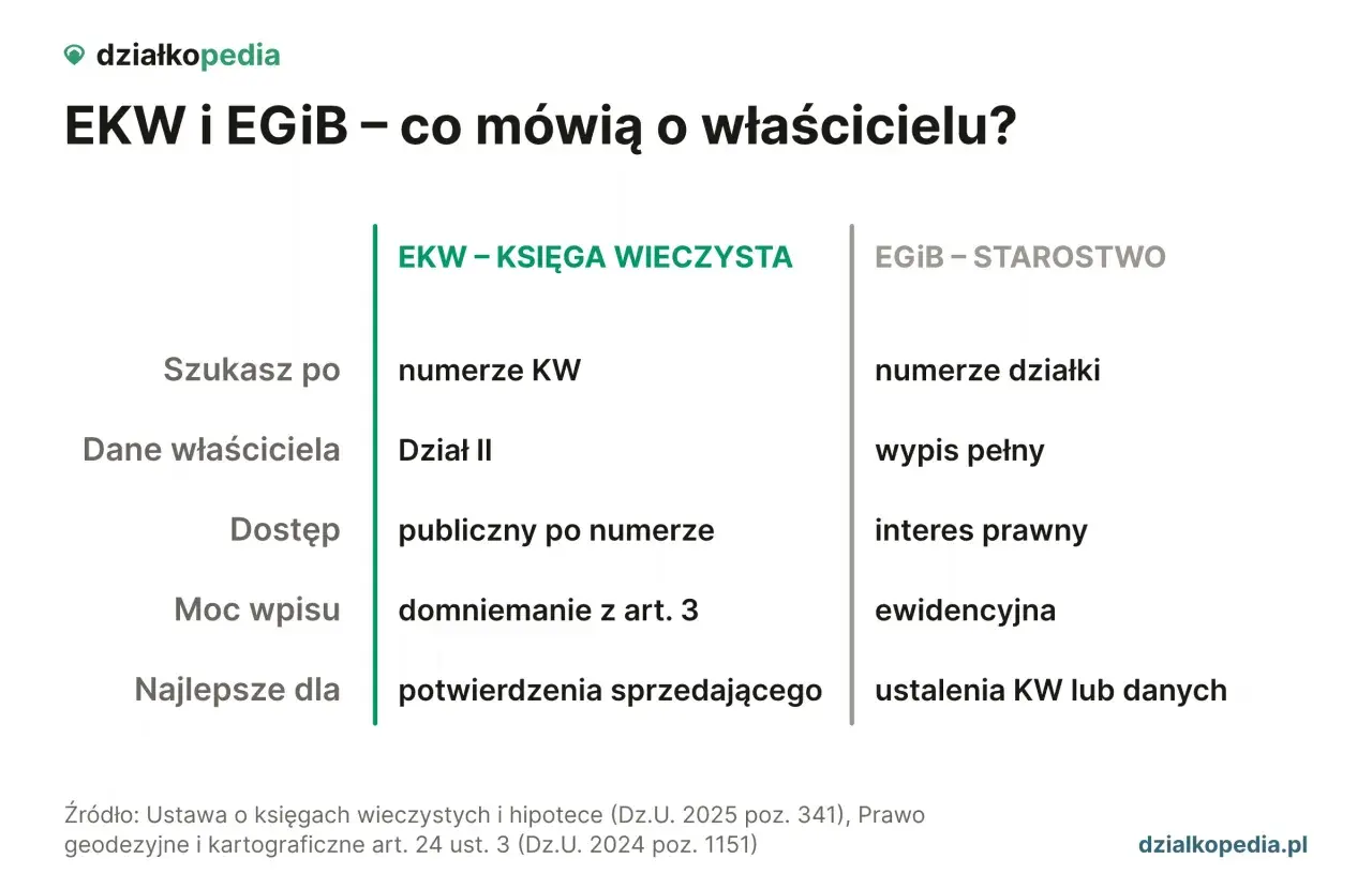 Jak sprawdzić kto jest właścicielem działki? Porównanie EKW i EGiB: dane właściciela, dostęp, moc wpisu, najlepsze dla.