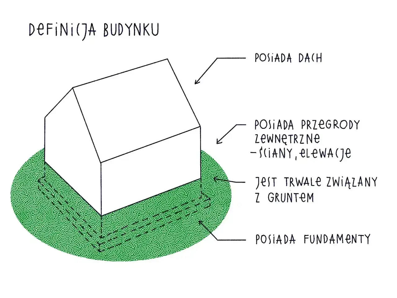 Schemat definicji budynku: posiada dach, przegrody zewnętrzne (ściany, elewacje), jest trwale związany z gruntem i posiada fundamenty. To podstawowa kategoria obiektu budowlanego.