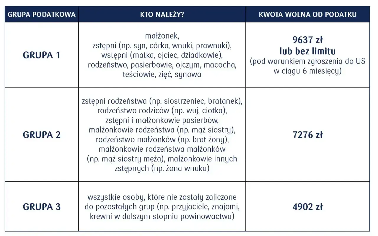 Tabela z grupami podatkowymi, kim są osoby należące do każdej grupy i kwotami wolnymi od podatku.