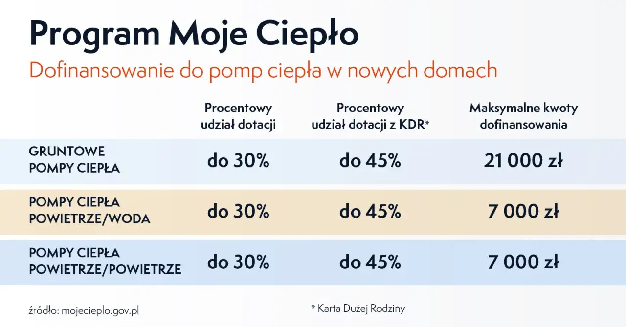 Program Moje Ciepło oferuje dofinansowanie do pomp ciepła: gruntowe do 21 tys. zł, powietrzne do 7 tys. zł.