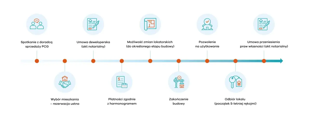 Proces zakupu nieruchomości: od spotkania z doradcą, przez umowę deweloperską (akt notarialny), płatności, aż po odbiór lokalu i umowę przeniesienia praw własności.