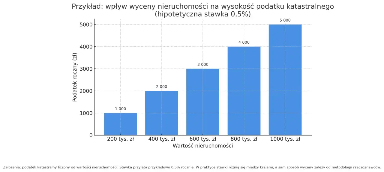 Wykres słupkowy pokazuje, jak rośnie podatek katastralny wraz z wartością nieruchomości, od 1000 zł do 5000 zł.