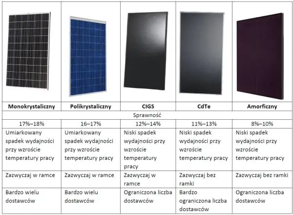 Porównanie paneli fotowoltaicznych: monokrystaliczne, polikrystaliczne, CIGS, CdTe, amorficzne. Wymiary paneli fotowoltaicznych i ich parametry pracy.