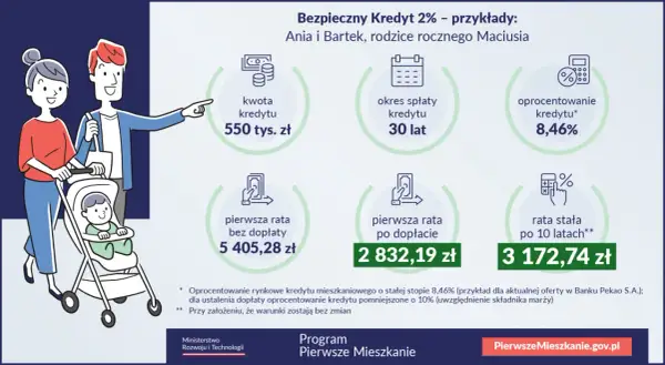 Rodzina z dzieckiem analizuje warunki kredytu 2%. Kwota 550 tys. zł, spłata 30 lat, oprocentowanie 8,46%.