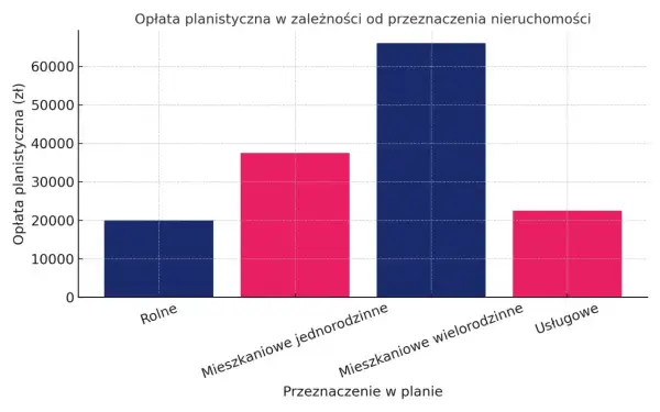 Wykres słupkowy pokazuje, że najwyższa renta planistyczna jest dla budynków wielorodzinnych, a najniższa dla terenów rolnych.