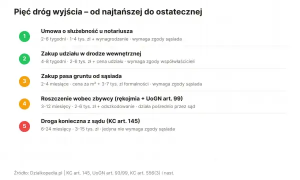 Pięć sposobów na uzyskanie dostępu do drogi: umowa o służebność, zakup udziału, pasa gruntu, roszczenie lub droga konieczna z sądu.