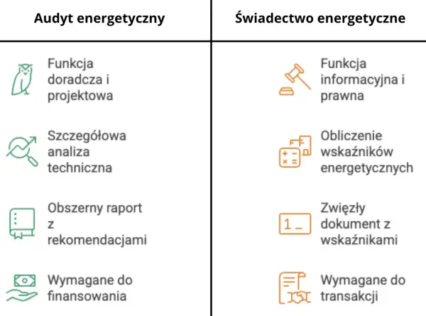 Porównanie audytu i świadectwa energetycznego. Audyt to szczegółowa analiza i raport, świadectwo to obliczenie wskaźników energetycznych i dokument do transakcji.