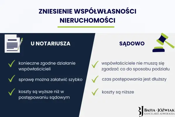 Porównanie zniesienia współwłasności nieruchomości u notariusza i w sądzie. Notariusz wymaga zgody, sąd nie.