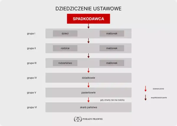 Schemat dziedziczenie ustawowe: spadkodawca, dzieci, małżonek, rodzice, rodzeństwo, dziadkowie, pasierbowie, skarb państwa.