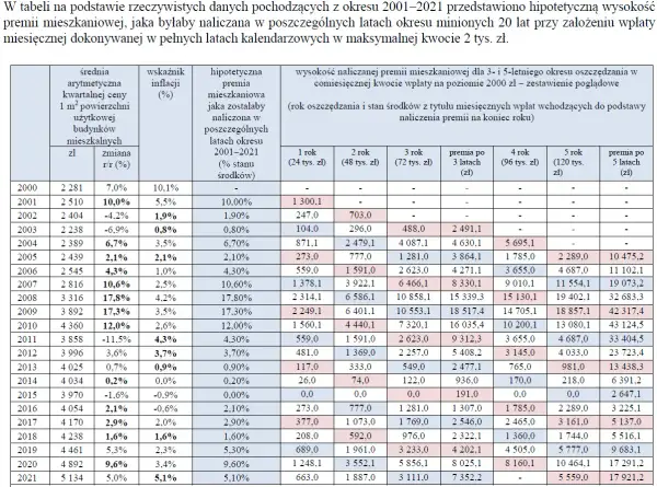 Tabela pokazuje hipotetyczne premie mieszkaniowe w latach 2001-2021, uwzględniając różne okresy oszczędzania i miesięczne wpłaty.