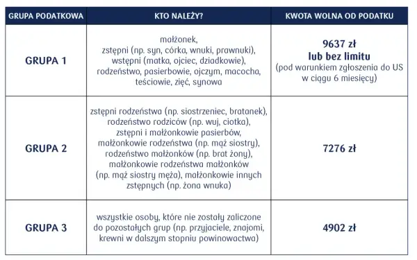 Tabela grup podatkowych i kwot wolnych od podatku. Darowizna od rodziców (Grupa 1) to 9637 zł lub bez limitu.