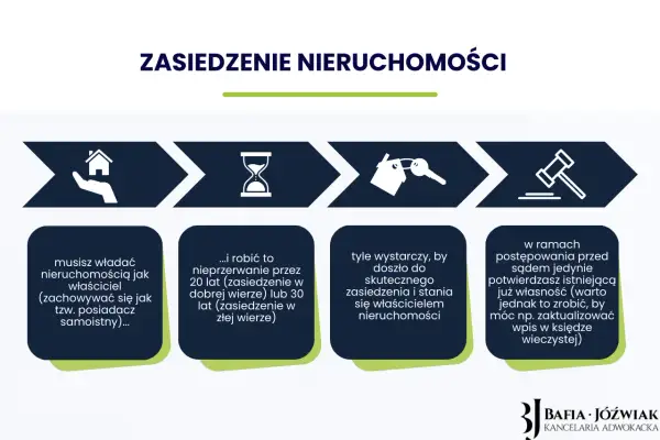 Schemat zasiedzenia nieruchomości: musisz władać jak posiadacz samoistny, nieprzerwanie przez 20 lub 30 lat, by stać się właścicielem.