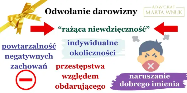 Odniesienie do sytuacji, gdy można cofnąć darowiznę: "rażąca niewdzięczność", powtarzalność negatywnych zachowań, przestępstwa, naruszanie dobrego imienia.