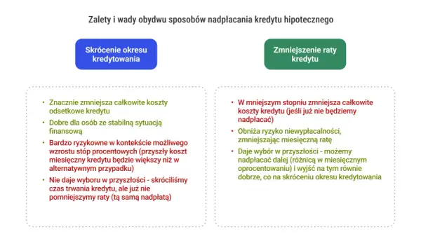 Zalety i wady nadpłacania kredytu: skrócenie okresu kredytowania vs. zmniejszenie raty. Porównanie korzyści i ryzyk.