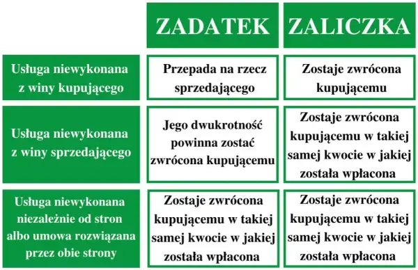 Tabela porównuje zadatek i zaliczkę. Zadatek przepada, gdy usługa niewykonana z winy kupującego.