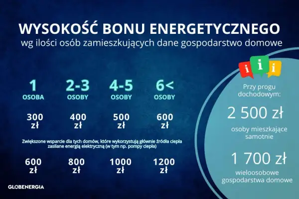 Wysokość bonu energetycznego zależy od liczby osób w gospodarstwie domowym. Dodatek energetyczny może wynieść od 300 do 1200 zł.