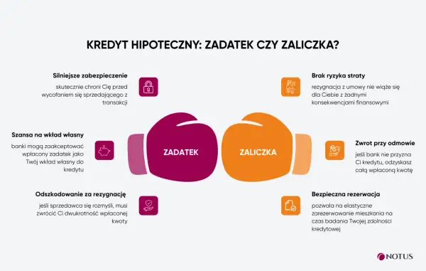 Zadatek jest zwrotny, gdy bank odmówi kredytu, a sprzedający się wycofa, zwraca dwukrotność. Zaliczkę odzyskasz w całości.