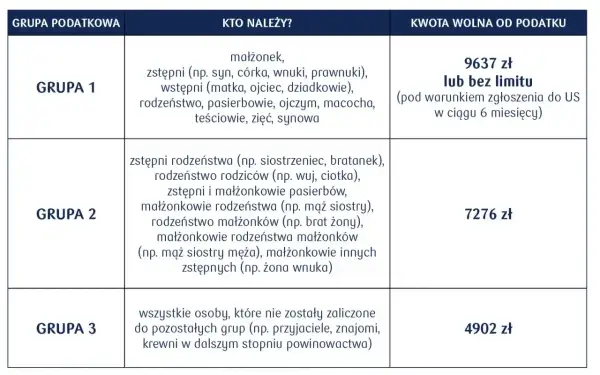 Tabela z grupami podatkowymi, kim są osoby należące do każdej grupy i kwotami wolnymi od podatku.
