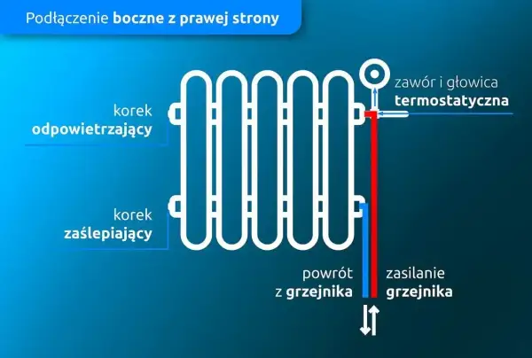 Schemat podłączenia grzejnika: zawór termostatyczny, odpowietrznik i korek zaślepiający. Zasilanie i powrót z grzejnika. To kluczowe elementy, gdy zastanawiasz się, jakie ogrzewanie do domu wybrać.