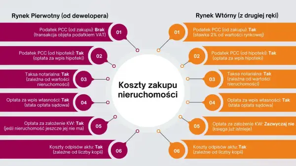 Porównanie kosztów zakupu nieruchomości: rynek pierwotny i wtórny. W obu przypadkach występuje taksa notarialna, zależna od wartości nieruchomości.