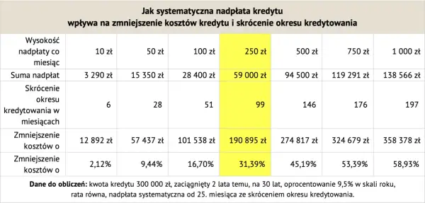 Tabela pokazuje, jak wcześniejsza spłata kredytu hipotecznego skraca okres kredytowania i zmniejsza koszty.