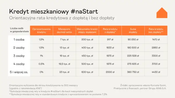 Tabela porównuje raty kredytu mieszkaniowego #naStart z dopłatą i bez niej, zależnie od liczby osób w gospodarstwie.