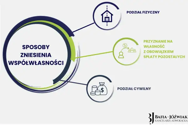 Schemat sposobów zniesienia współwłasności: podział fizyczny, przyznanie na własność z obowiązkiem spłaty, podział cywilny. Quoad usum.